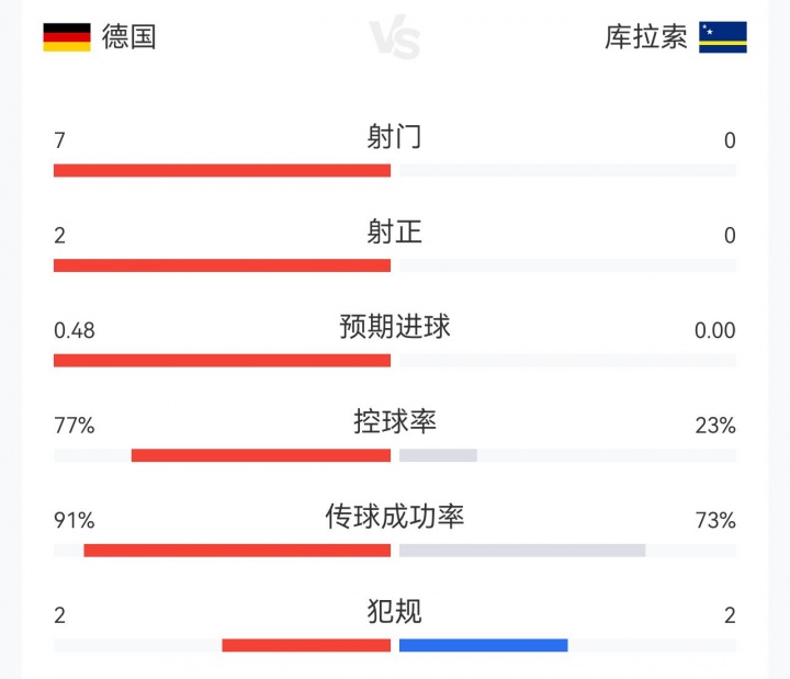 德国vs库拉索15分钟数据：德国全面领先！7射2正打进1球控球近8成