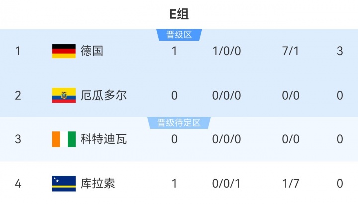 世界杯E组积分榜：德国大胜库拉索暂领跑，7点科特迪瓦vs厄瓜多尔
