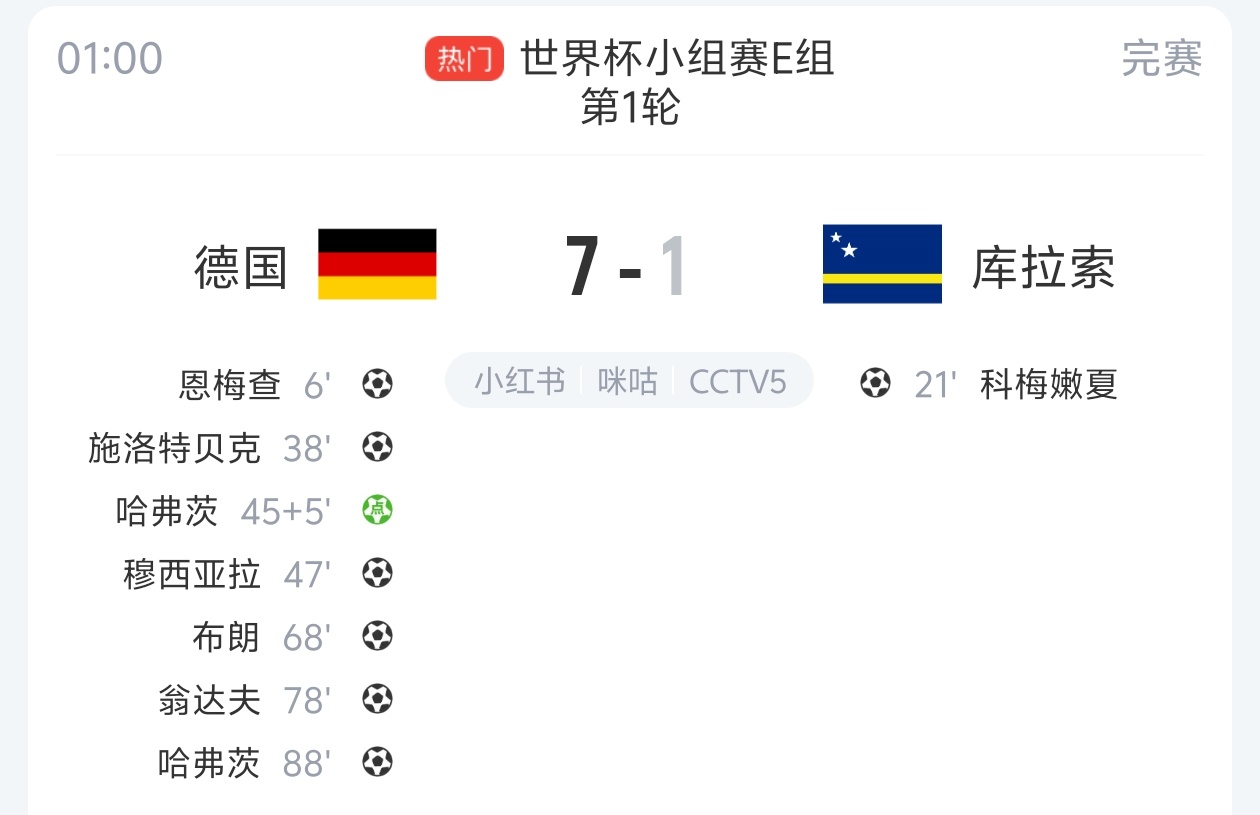 世界杯历史单场一队有6名不同球员进球，德国7-1库拉索为第六次
