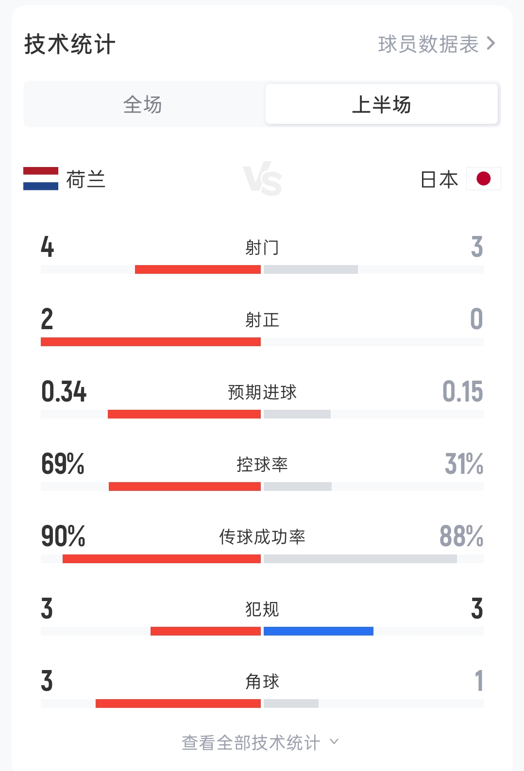 荷兰vs日本半场数据：射门4-3 射正2-0 控球率69%-31% 角球3-1