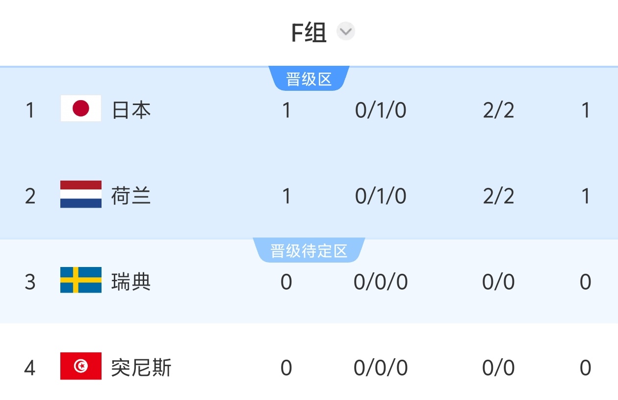 世界杯F组积分榜：日本荷兰战平各积1分，日本因无黄牌暂居首