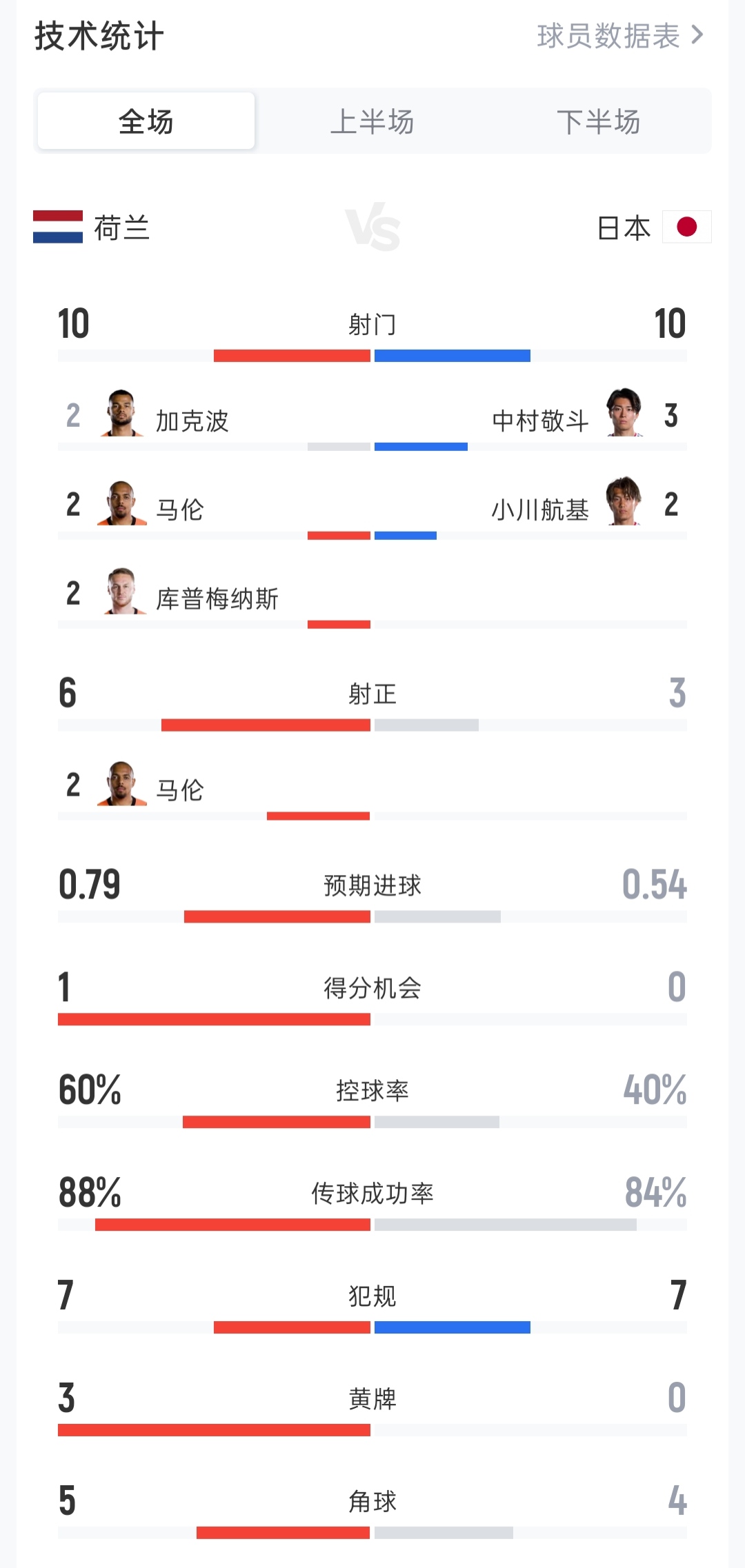 荷兰2-2日本数据：射门10-10 射正6-3 控球率60%-40% 黄牌3-0