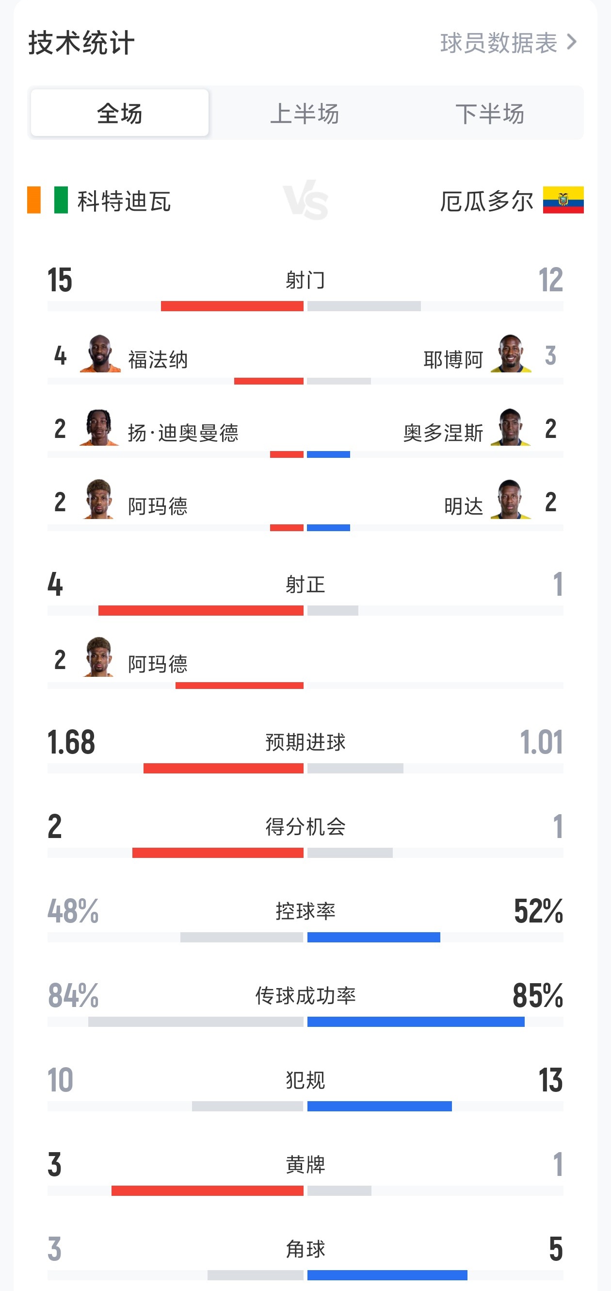 科特迪瓦vs厄瓜多尔数据：射门15-12 射正4-1 预期进球1.68-1.01