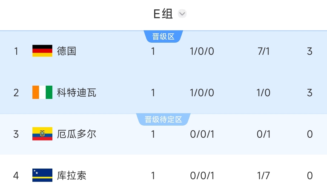 世界杯E组积分榜：德国第1，科特迪瓦第2，库拉索-6净胜球垫底