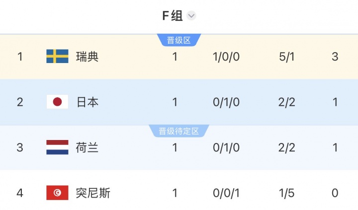 世界杯F组积分榜：瑞典3分居首，日本荷兰分列二三，突尼斯垫底