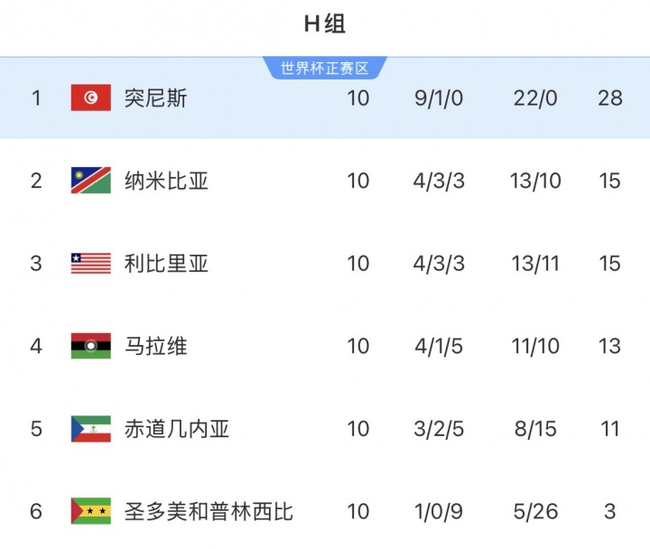 不堪一击！突尼斯世预赛9胜1平轰22球0丢球，世界杯首战被狂灌5球