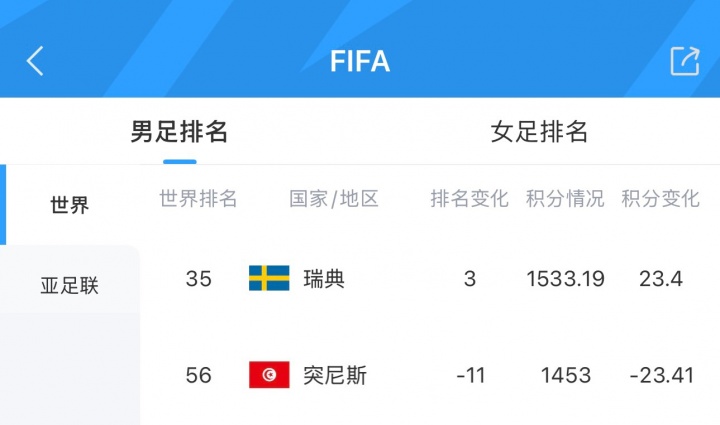 吃了23.4分！FIFA实时排名：瑞典升至第35，突尼斯狂跌11位至第56