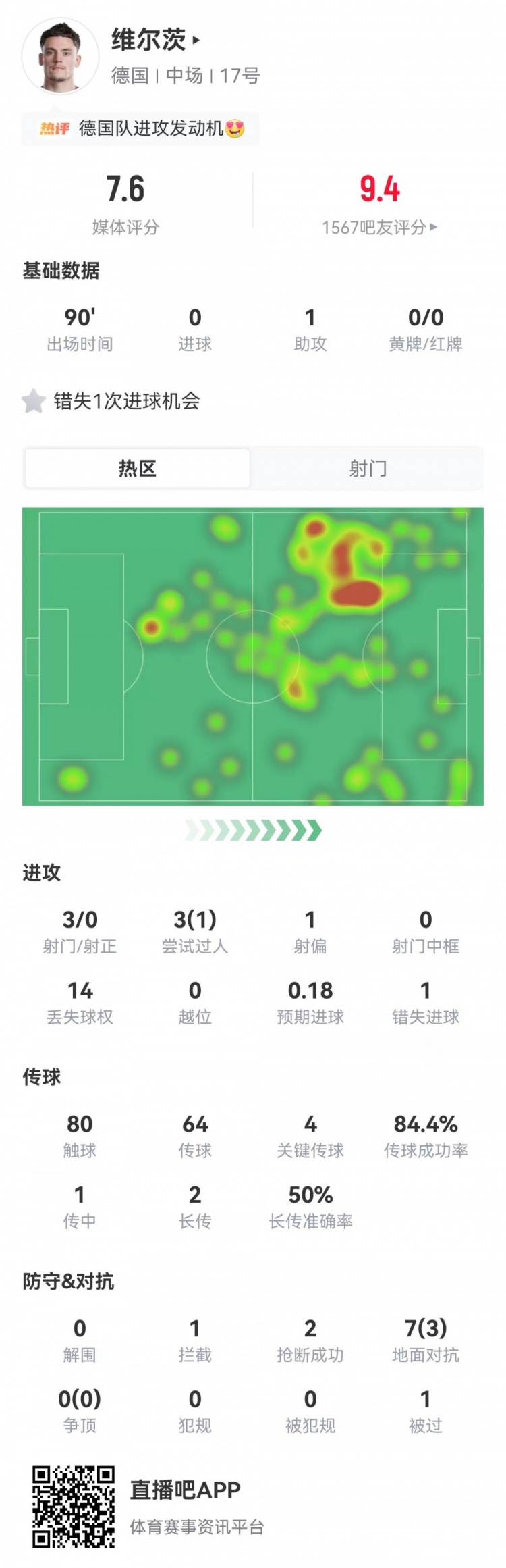 维尔茨本场3射0正+1失良机 1助攻+4关键传球+14丢失球权 获7.6分