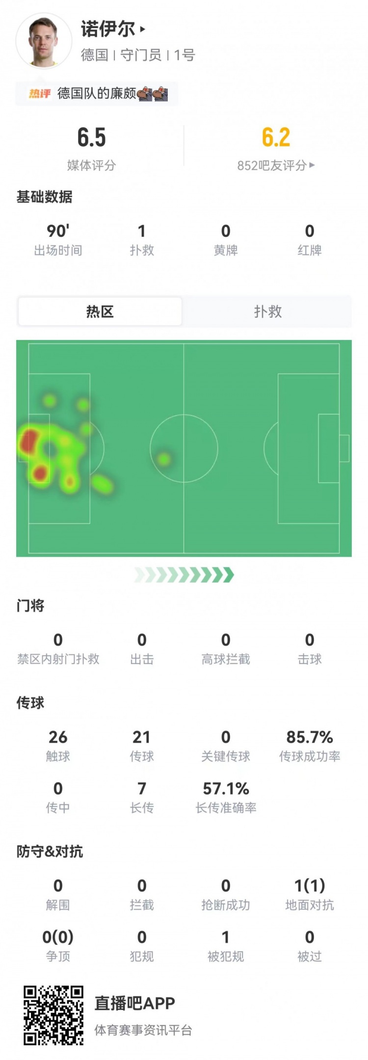 40岁诺伊尔回归首秀：全场1扑救+1造犯规 7长传4成功 获评6.5分