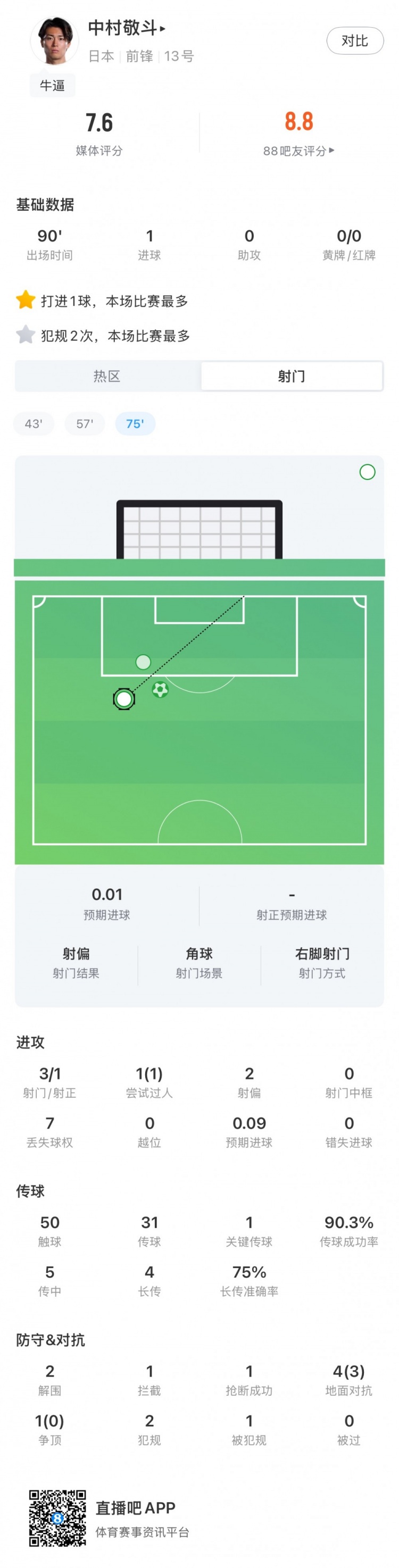 劲射破门，中村敬斗数据：3射门1射正+90%传球成功率，评分7.6