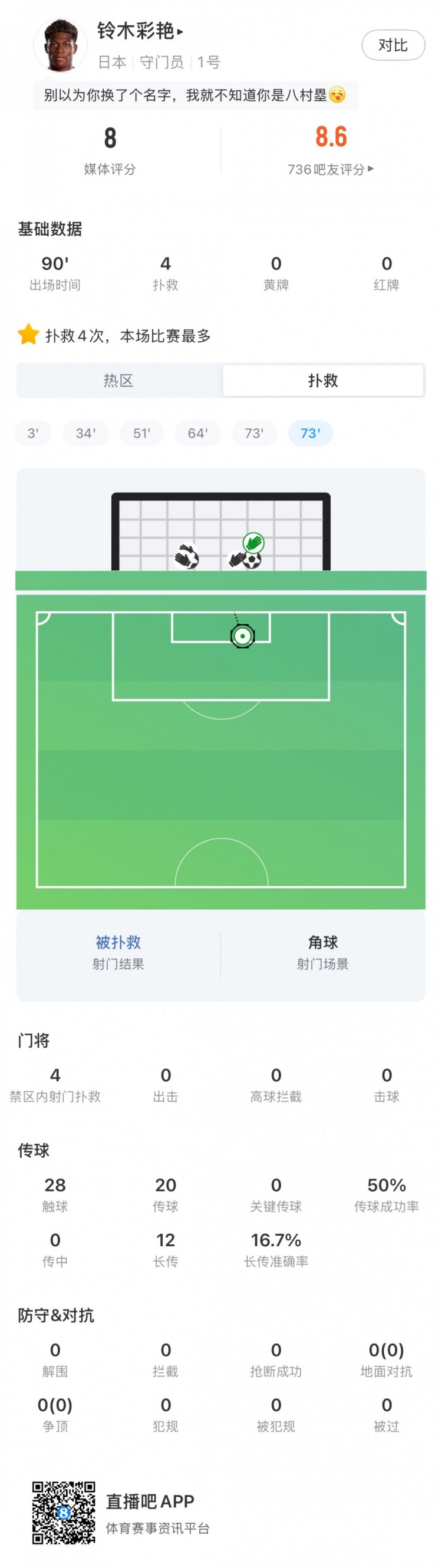 高接抵挡，铃木彩艳数据：4次禁区内射门扑救，评分8分队内最高