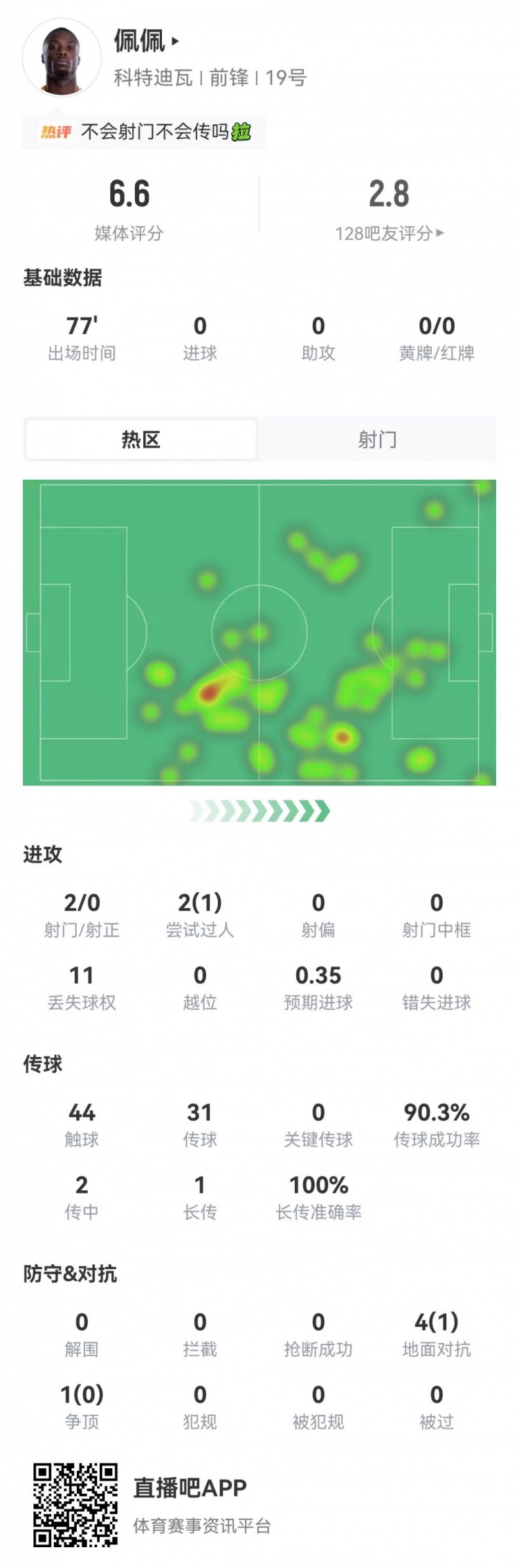 多次浪费机会！尼古拉·佩佩本场2射0正+11丢失球权 5对抗1成功