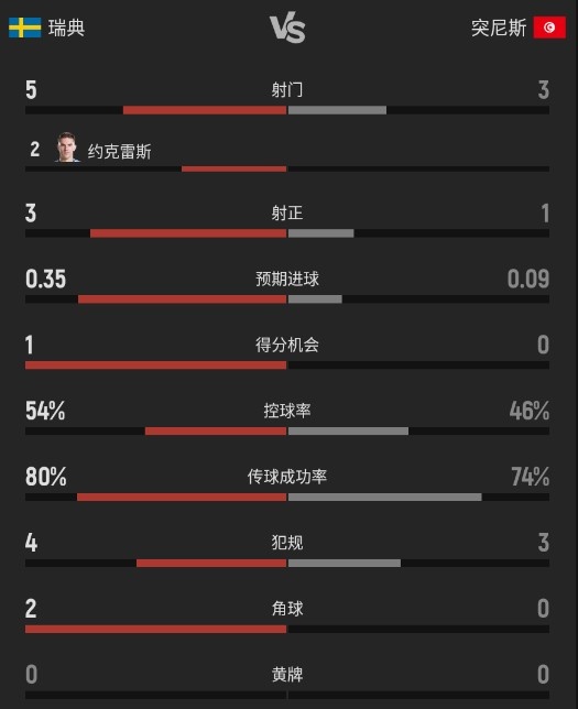 瑞典vs突尼斯半场数据：瑞典队5射3正2进球，约克雷斯2次射门最多