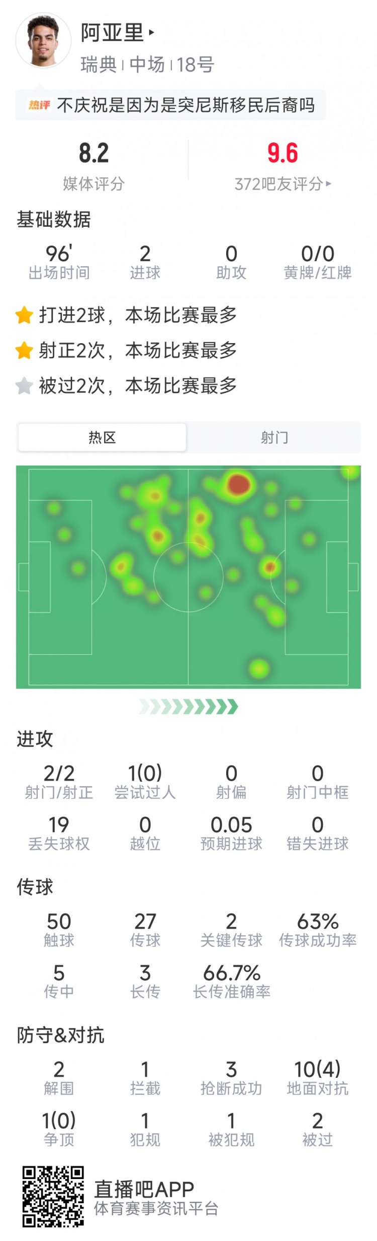 阿亚里本场数据：梅开二度，2次关键传球，3次抢断，评分8.2分