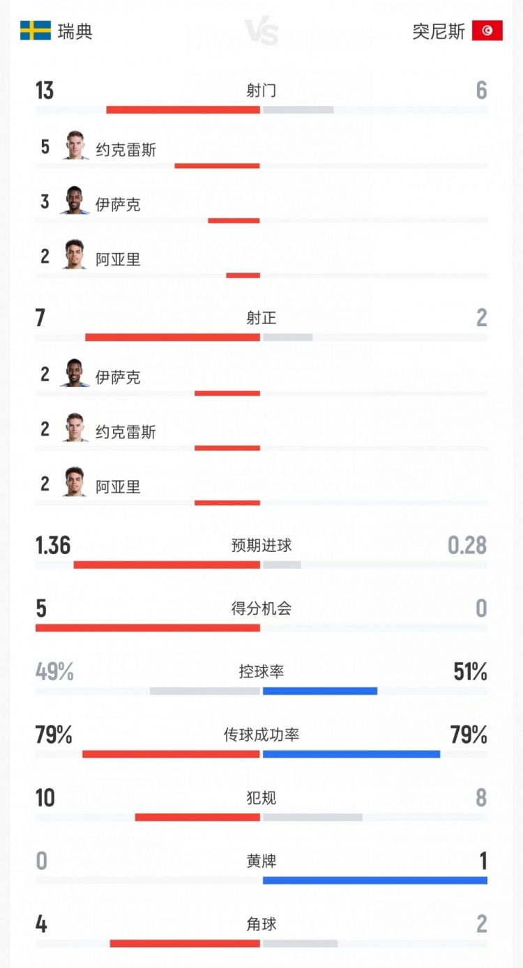 瑞典5-1突尼斯数据：射门13比6、射正7比2、进球机会5比0