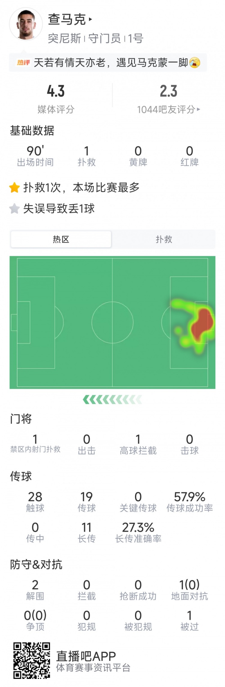 灾难发挥，突尼斯门将查马克数据：仅1次扑救，丢5球，评分4.3分